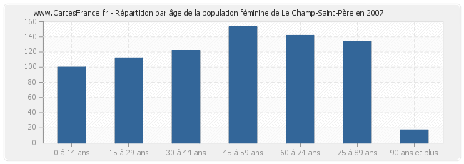 Répartition par âge de la population féminine de Le Champ-Saint-Père en 2007